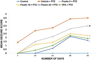 Neuroprotective Effect of Fisetin Through Suppression of IL-1R/TLR Axis and Apoptosis in Pentylenetetrazole-Induced Kindling in Mice